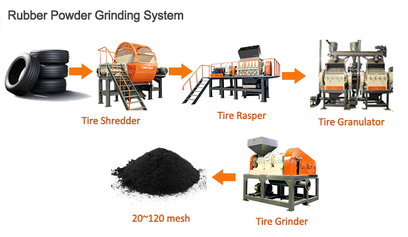 Rubber Powder Grinding System 2 rubber powder grinding system 1