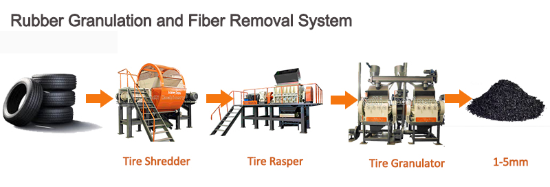 rubber granulation and fiber removal system 1