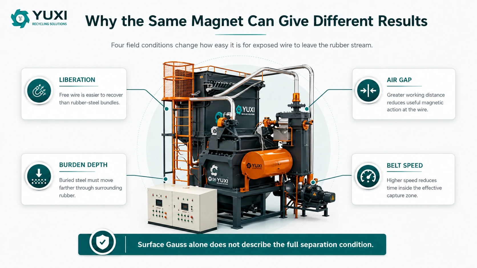 Tire recycling magnetic separator variables including liberation, working distance, burden depth and belt speed