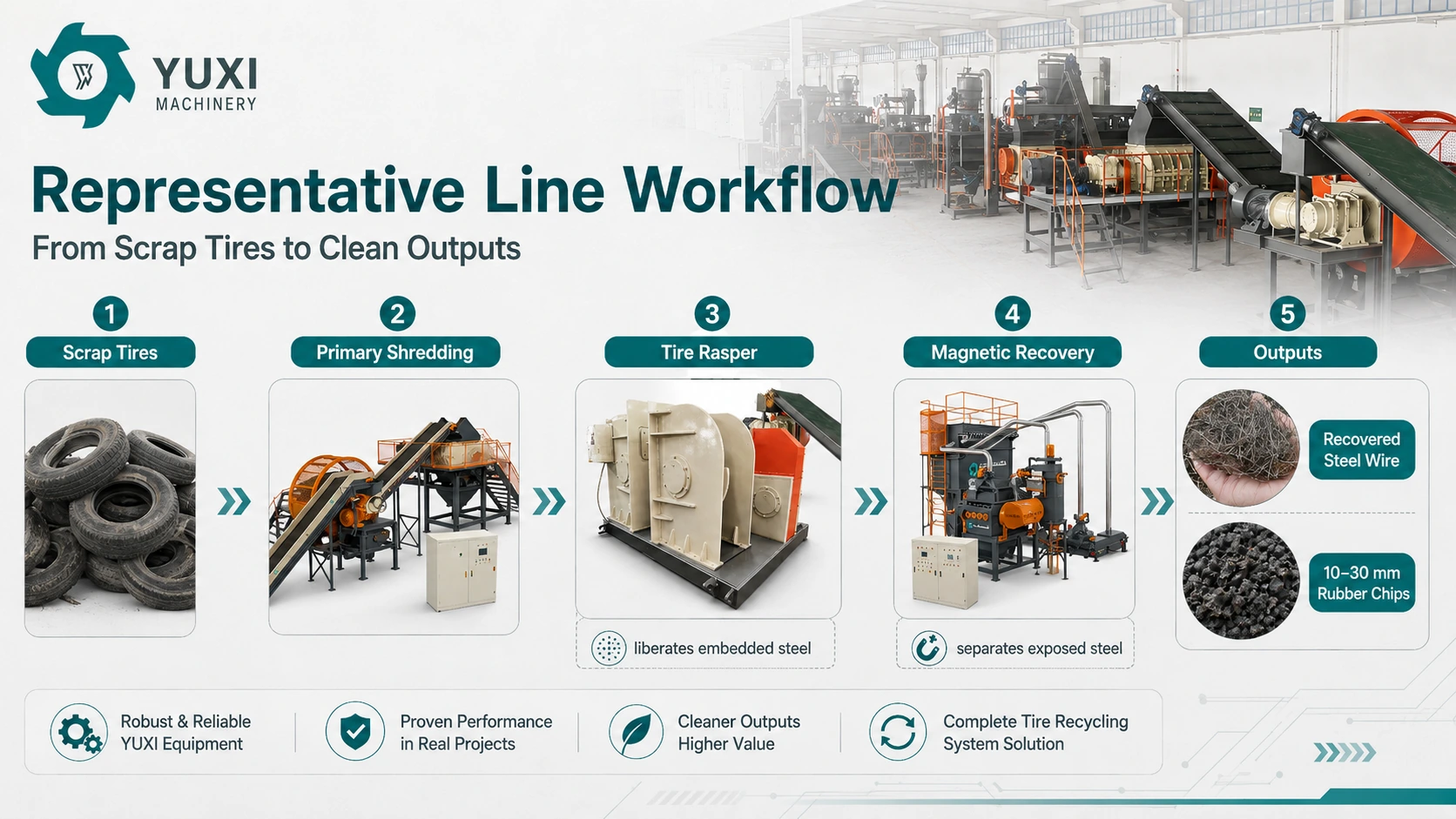 Process flow showing primary tire shredding, tire rasper steel liberation, magnetic recovery and downstream rubber processing