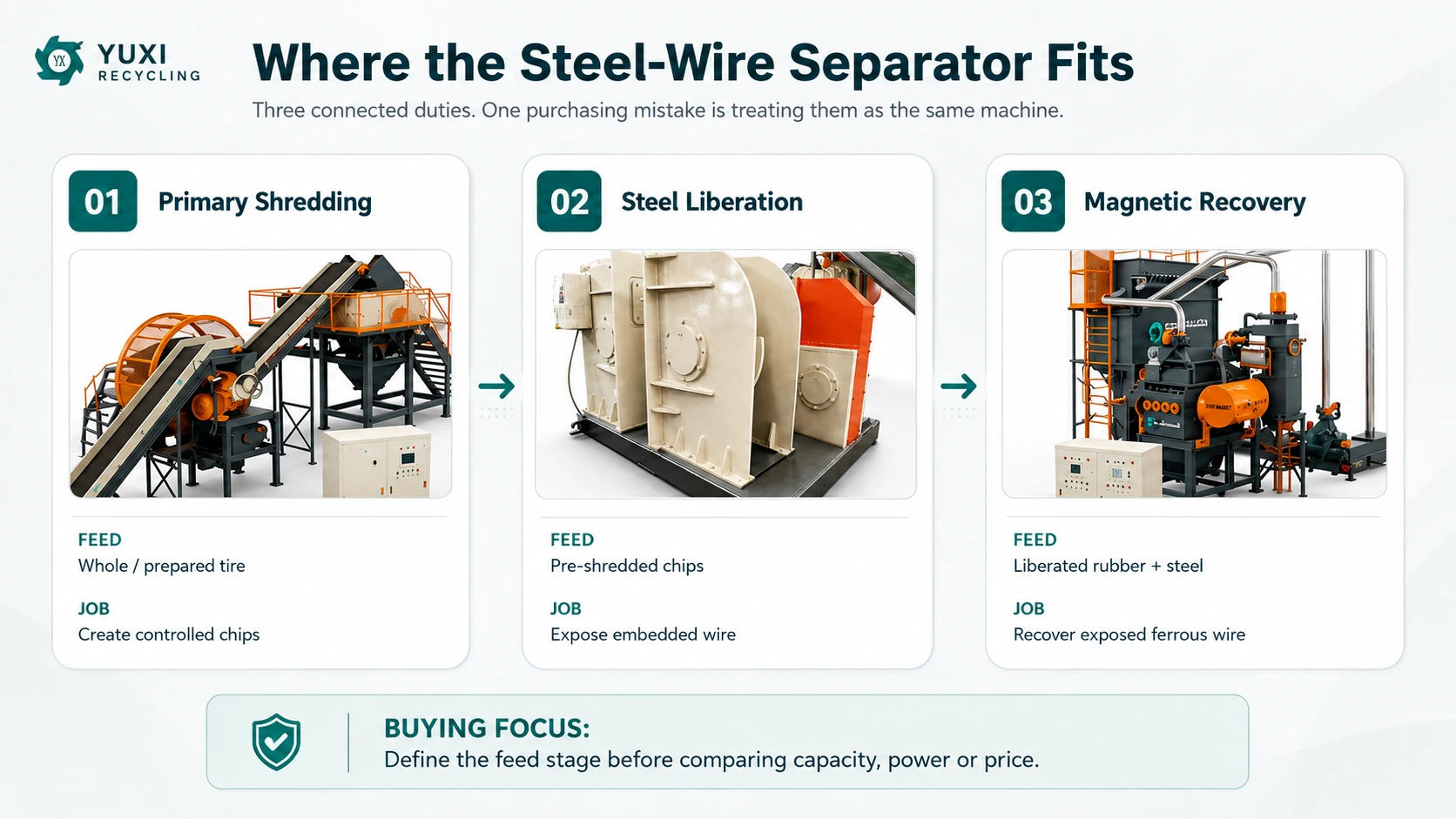 YUXI tire shredder, tire rasper, rubber chips and recovered steel wire in a tire wire separation process