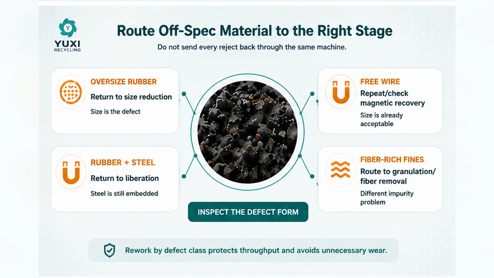 Rework routing for off-spec rubber mulch including oversize rubber, rubber-steel composites, free wire and fiber-rich fines